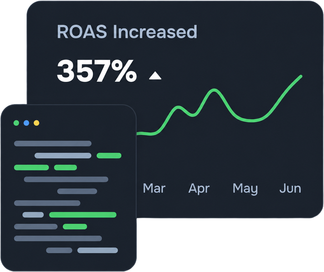ROAS increased chart showing improved performance